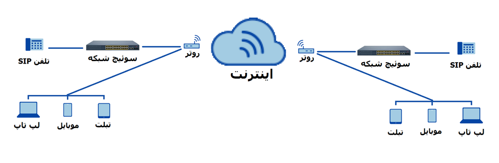 تلفن IP چگونه کار می کند؟